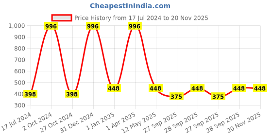 myntra.com FORFOR Matte Me 4Pcs Long Lasting Liquid Matte Lipstick-Rose Red-Maroon-Fuchsia Pink-Wine forfor Price History Graph from 17 Jul 2024 to 20 Nov 2025