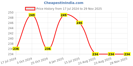 myntra.com FORFOR Matte Me Long Lasting Liquid Matte Lipstick 5ml - Nude Peach 121 forfor Price History Graph from 17 Jul 2024 to 29 Nov 2025