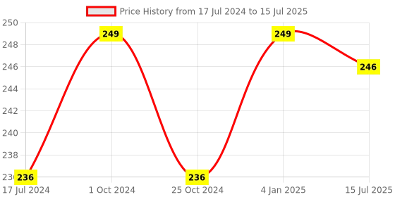 myntra.com FORFOR Matte Me Ultra Smooth Matte Liquid Lipstick 5 ml - Fuchsia Pink 115 forfor Price History Graph from 17 Jul 2024 to 15 Jul 2025