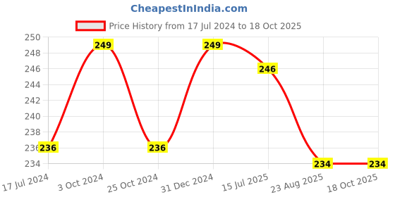 myntra.com FORFOR Matte Me Ultra Smooth Matte Liquid Lipstick 5 ml - Nude Peach 121 forfor Price History Graph from 17 Jul 2024 to 17 Oct 2025