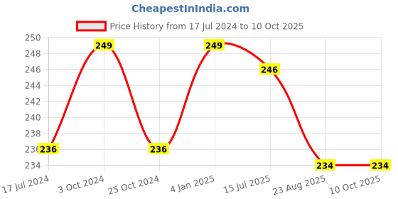 myntra.com FORFOR Matte Me Ultra Smooth Matte Liquid Lipstick - 5ml - Angel Red 122 forfor Price History Graph from 17 Jul 2024 to 10 Oct 2025