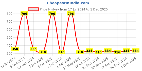 myntra.com FORFOR Perfect Stay 4Pcs Glossy Nail Polish - 1110-109-101-115 forfor Price History Graph from 17 Jul 2024 to 1 Dec 2025