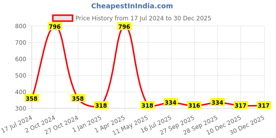 myntra.com FORFOR Perfect Stay 4Pcs Glossy Nail Polish - 1116-117-103-104 forfor Price History Graph from 17 Jul 2024 to 30 Dec 2025