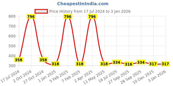 myntra.com FORFOR Perfect Stay 4Pcs Glossy Nail Polish - 1118 - 101 - 109 - 108 forfor Price History Graph from 17 Jul 2024 to 3 Jan 2026
