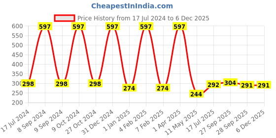 myntra.com FORFOR Perfect Stay Rose Gold 3 Pcs Long Lasting Nail Polishes -6ml Each-113-116-101 forfor Price History Graph from 17 Jul 2024 to 5 Dec 2025