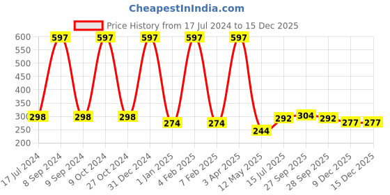myntra.com FORFOR Perfect Stay Rose Gold Set Of 3 Glossy Nail Polishes-Deep Red107-Grey110-Green113 forfor Price History Graph from 17 Jul 2024 to 15 Dec 2025