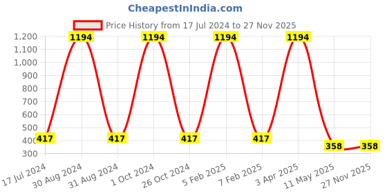 myntra.com FORFOR Perfect Stay Set Of 6 Nail Polish - 6ml Each - 104-107-103-110-113-118 forfor Price History Graph from 17 Jul 2024 to 27 Nov 2025