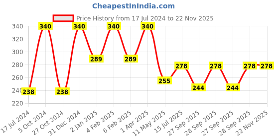 myntra.com FORFOR Perfect Stay Trendy Set of 4 Long Lasting Nail Enamels - 5 ml Each forfor Price History Graph from 17 Jul 2024 to 22 Nov 2025