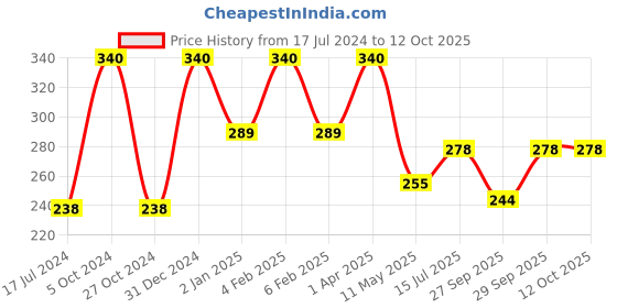 myntra.com FORFOR Perfect Stay Trendy Set of 4 Long Lasting Nail Enamels - 5 ml Each forfor Price History Graph from 17 Jul 2024 to 12 Oct 2025