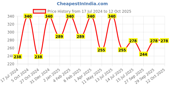 myntra.com FORFOR Perfect Stay Trendy Set of 4 Long Lasting Nail Enamels - 5 ml Each forfor Price History Graph from 17 Jul 2024 to 12 Oct 2025