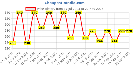 myntra.com FORFOR Perfect Stay Trendy Set of 4 Long Lasting Nail Enamels - 5 ml Each forfor Price History Graph from 17 Jul 2024 to 22 Nov 2025