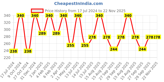 myntra.com FORFOR Perfect Stay Trendy Set of 4 Long Lasting Nail Enamels - 5 ml Each forfor Price History Graph from 17 Jul 2024 to 22 Nov 2025