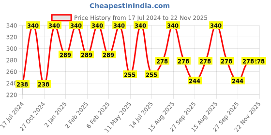 myntra.com FORFOR Perfect Stay Trendy Set of 4 Long Lasting Nail Enamels - 5 ml Each forfor Price History Graph from 17 Jul 2024 to 21 Nov 2025