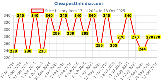 myntra.com FORFOR Perfect Stay Trendy Set of 4 Long Lasting Nail Enamels - 5 ml Each forfor Price History Graph from 17 Jul 2024 to 13 Oct 2025
