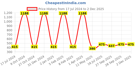 myntra.com FORFOR Power Matte Set Of 12 HD Colors Long Lasting Non Toxic Nail Polishes - Combo no. 27 forfor Price History Graph from 17 Jul 2024 to 30 Nov 2025