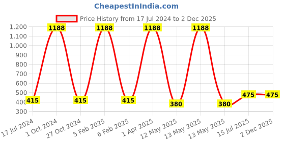 myntra.com FORFOR Power Matte Set Of 12 HD Colors Long Lasting Non Toxic Nail Polishes - Combo no. 40 forfor Price History Graph from 17 Jul 2024 to 2 Dec 2025