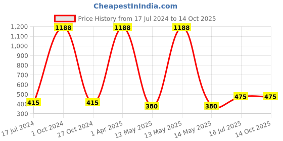 myntra.com FORFOR Power Matte Set Of 12 HD Colors Long Lasting Non Toxic Nail Polishes - Combo no. 5 forfor Price History Graph from 17 Jul 2024 to 14 Oct 2025