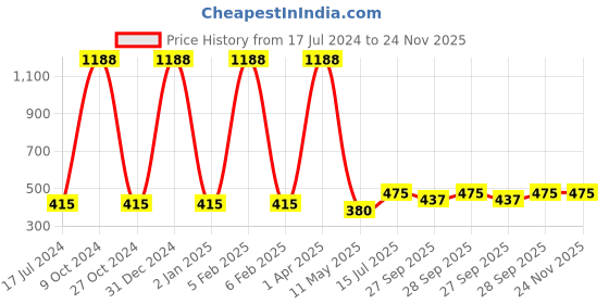 myntra.com FORFOR Power Matte Set Of 12 HD Colors Long Lasting Non Toxic Professional Nail Polishes forfor Price History Graph from 17 Jul 2024 to 24 Nov 2025