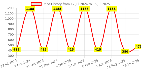 myntra.com FORFOR Power Matte Set Of 12 Long Lasting  HD Colours Nail Polishes-6ml Each-Combo No. 12 forfor Price History Graph from 17 Jul 2024 to 15 Jul 2025