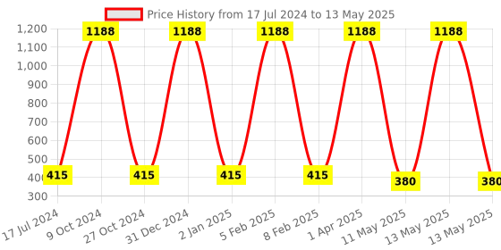 myntra.com FORFOR Power Matte Set Of 12 Long Lasting  HD Colours Nail Polishes-6ml Each-Combo No. 16 forfor Price History Graph from 17 Jul 2024 to 13 May 2025