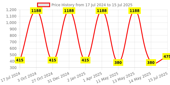 myntra.com FORFOR Power Matte Set Of 12 Long Lasting  HD Colours Nail Polishes-6ml Each-Combo No. 29 forfor Price History Graph from 17 Jul 2024 to 15 Jul 2025