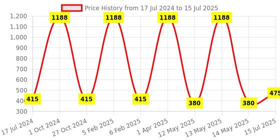 myntra.com FORFOR Power Matte Set Of 12 Long Lasting  HD Colours Nail Polishes-6ml Each-Combo No. 6 forfor Price History Graph from 17 Jul 2024 to 15 Jul 2025