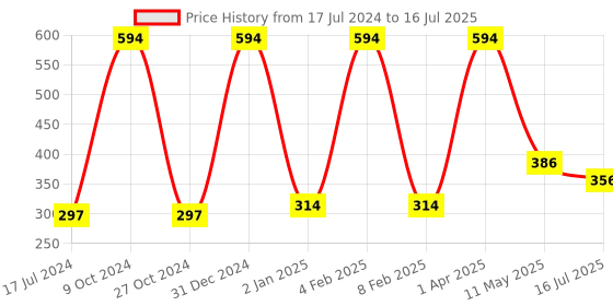 myntra.com FORFOR Power Matte Set Of 6 Long Lasting Nail Polishes - 6 ml Each forfor Price History Graph from 17 Jul 2024 to 16 Jul 2025
