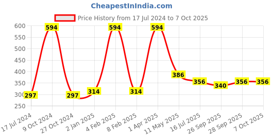 myntra.com FORFOR Power Matte Set Of 6 Long Lasting Nail Polishes - 6 ml Each forfor Price History Graph from 17 Jul 2024 to 6 Oct 2025