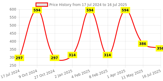 myntra.com FORFOR Power Matte Set Of 6 Long Lasting Nail Polishes - 6 ml Each forfor Price History Graph from 17 Jul 2024 to 16 Jul 2025