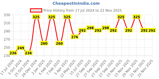 myntra.com FORFOR Power Stay Non Transfer 12 Hours Stay Velvet Matte Lipstick 4 ml - Bridal Maroon 09 forfor Price History Graph from 17 Jul 2024 to 22 Nov 2025