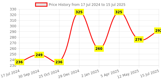 myntra.com FORFOR Power Stay Non Transfer 12 Hours Stay Velvet Matte Lipstick 4 ml - Candy Red 01 forfor Price History Graph from 17 Jul 2024 to 15 Jul 2025