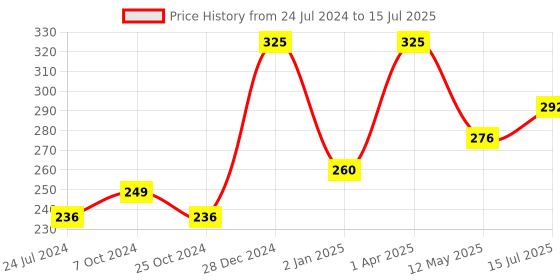 myntra.com FORFOR Power Stay Non Transfer 12 Hours Stay Velvet Matte Lipstick 4 ml - Cocoa Brown 16 forfor Price History Graph from 24 Jul 2024 to 15 Jul 2025