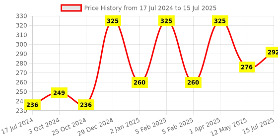 myntra.com FORFOR Power Stay Non Transfer 12 Hours Stay Velvet Matte Lipstick 4 ml - Mauve Matte 23 forfor Price History Graph from 17 Jul 2024 to 15 Jul 2025