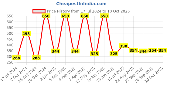 myntra.com FORFOR Power Stay Set Of 2 Liquid Matte Lipstick -5ml Each-Bridal Maroon 09-Berry Wine 03 forfor Price History Graph from 17 Jul 2024 to 10 Oct 2025