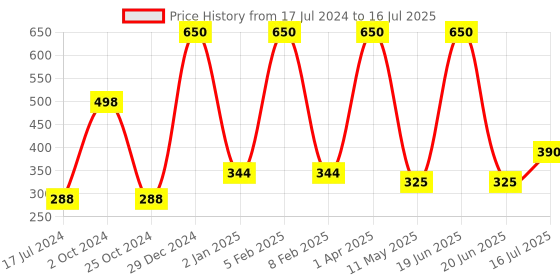 myntra.com FORFOR Power Stay Set Of 2 Liquid Matte Lipstick -5ml Each-Candy Red 01-Mauve Matte 23 forfor Price History Graph from 17 Jul 2024 to 16 Jul 2025