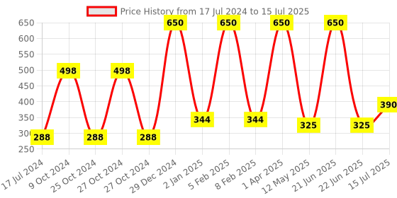 myntra.com FORFOR Power Stay Set Of 2 Liquid Matte Lipstick -5ml Each-Cocoa Brown 16-Mauve Matte 23 forfor Price History Graph from 17 Jul 2024 to 15 Jul 2025