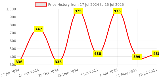 myntra.com FORFOR Power Stay Set Of 3 Liquid Matte Lipstick-5ml Each-Berry Wine-Peppy Red-Mauve Matte forfor Price History Graph from 17 Jul 2024 to 15 Jul 2025