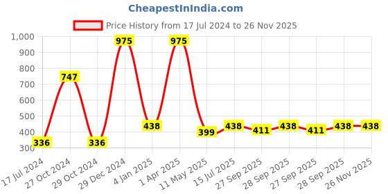 myntra.com FORFOR Power Stay Set Of 3 Liquid Matte Lipstick-5ml Each-Berry Wine-Pink Blush-Peppy Red forfor Price History Graph from 17 Jul 2024 to 25 Nov 2025