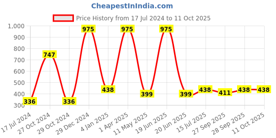 myntra.com FORFOR Power Stay Set Of 3 Liquid Matte Lipstick-5ml Each-CandyRed-Bridal Maroon,SandyNude forfor Price History Graph from 17 Jul 2024 to 10 Oct 2025