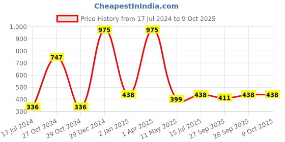 myntra.com FORFOR Power Stay Set Of 3 Liquid Matte Lipstick-5ml Each-Cocoa Brown-Sandy Nude-Candy Red forfor Price History Graph from 17 Jul 2024 to 8 Oct 2025
