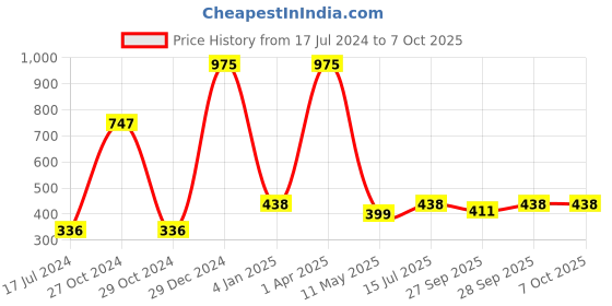 myntra.com FORFOR Power Stay Set Of 3 Liquid Matte Lipstick-5mlEach-CandyRed-BridalMaroon-CocoaBrown forfor Price History Graph from 17 Jul 2024 to 7 Oct 2025