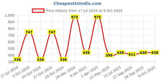 myntra.com FORFOR Power Stay Set Of 3 Liquid Matte Lipstick-5mlEach-Pink Blush-Cocoa Brown-Peppy Red forfor Price History Graph from 17 Jul 2024 to 8 Oct 2025