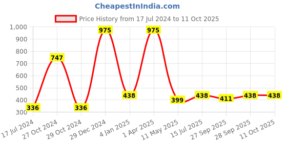myntra.com FORFOR Power Stay Set Of 3 Liquid Matte Lipstick-5mlEach-Pink Blush-Cocoa Brown-SandyNude forfor Price History Graph from 17 Jul 2024 to 10 Oct 2025