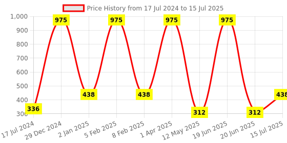 myntra.com FORFOR Power Stay Set Of 3 Long Last Matte Liquid Lipstick 4 ml Each forfor Price History Graph from 17 Jul 2024 to 15 Jul 2025