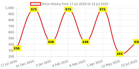 myntra.com FORFOR Power Stay Set Of 3 Non Transfer Liquid Matte Lipstick - 5ml Each -03-10-21 forfor Price History Graph from 17 Jul 2024 to 15 Jul 2025