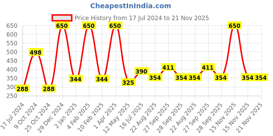 myntra.com FORFOR Power Stay Set Of 3 Non Transfer Liquid Matte Lipstick-5mlEach-Sandy Nude 21-Wine 3 forfor Price History Graph from 17 Jul 2024 to 20 Nov 2025
