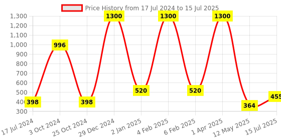 myntra.com FORFOR Power Stay Set Of 4 Long Last Matte Lipstick 4 ml Each forfor Price History Graph from 17 Jul 2024 to 15 Jul 2025