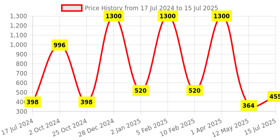 myntra.com FORFOR Power Stay Set Of 4 Long Last Matte Liquid Lipstick 4 ml Each forfor Price History Graph from 17 Jul 2024 to 15 Jul 2025