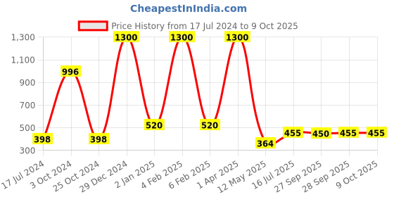 myntra.com FORFOR Power Stay Set Of 4 Long Last Waterproof Matte Lipstick 4ml Each forfor Price History Graph from 17 Jul 2024 to 8 Oct 2025