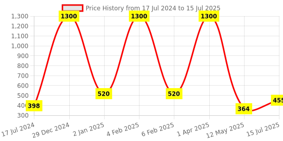 myntra.com FORFOR Power Stay Set Of 4 Long Last Waterproof Matte Lipstick 4ml Each forfor Price History Graph from 17 Jul 2024 to 15 Jul 2025